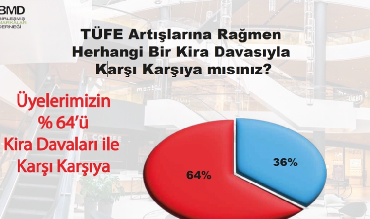 Her Üç Markadan İkisi Kira Nedeniyle Mahkemelik Oldu