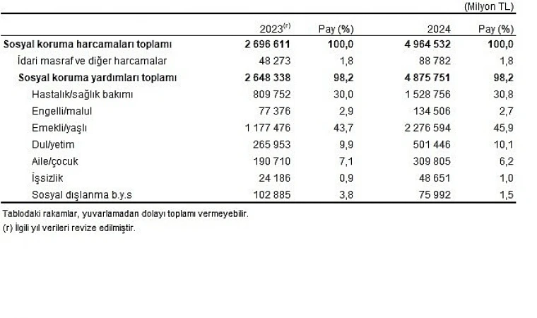 Sosyal Koruma Harcamaları Bir Yılda Yüzde 84 Artış Gösterdi