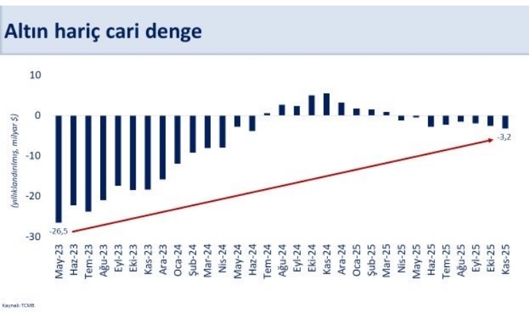 Altın Fiyatlarındaki Yükseliş Cari Dengedeki Bozulmanın Ana Kaynağı Oldu