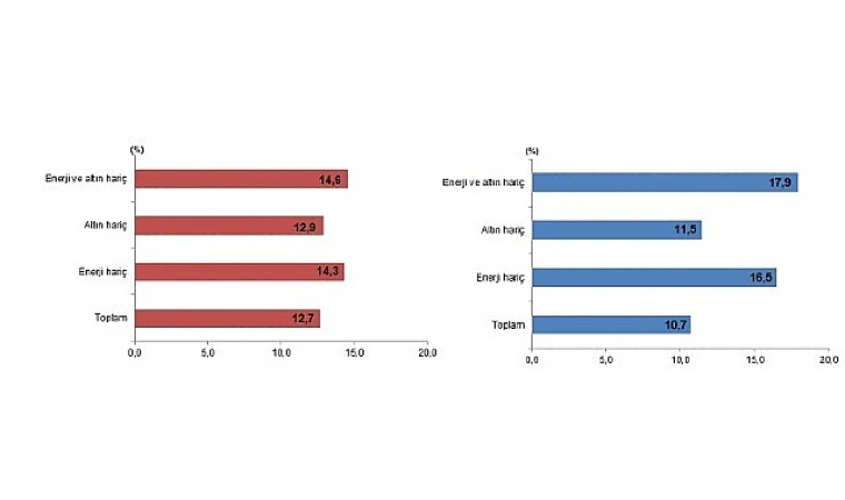 İhracat Ve İthalatta Yılın Son Ayında Çift Haneli Artış Yaşandı