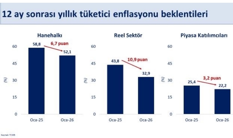 Piyasa Katılımcıları Ve Reel Sektörün Enflasyon Beklentilerinde Belirgin Gerileme Kaydedildi