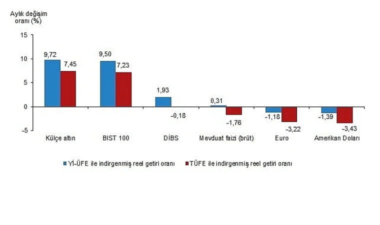 Yatırımcının Yüzünü Güldüren Külçe Altın Reel Getiride Zirveye Yerleşti