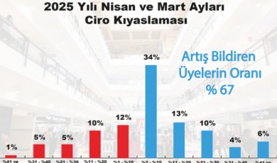 Tüketici Harcamadı, Perakende Alarm Verdi