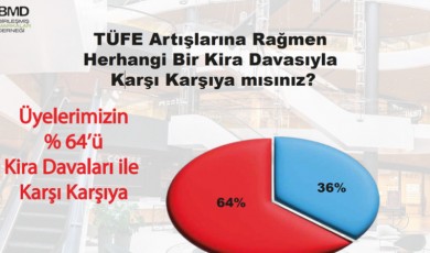 Her Üç Markadan İkisi Kira Nedeniyle Mahkemelik Oldu