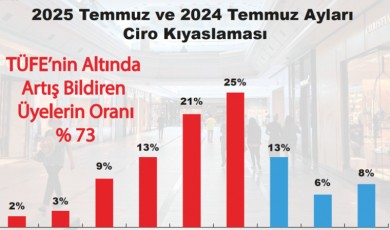İndirimler de Kurtaramadı: Markalı Perakende Temmuz’da Çakıldı