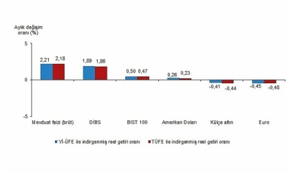 Borsa ve Dolar Kaybettirdi, Mevduat Güldürdü! İşte Enflasyona Karşı Kazandıran ve Kaybettiren Yatırımlar!