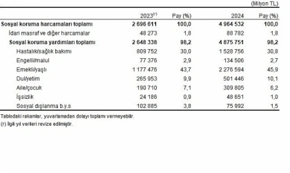 Sosyal Koruma Harcamaları Bir Yılda Yüzde 84 Artış Gösterdi