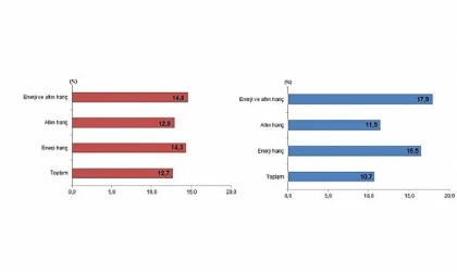 İhracat Ve İthalatta Yılın Son Ayında Çift Haneli Artış Yaşandı