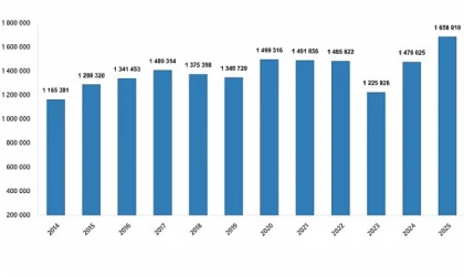 İpotekli Satışlarda Büyük Sıçrama: Konut Piyasası Yılı Yüzde On Dört Artışla Kapattı