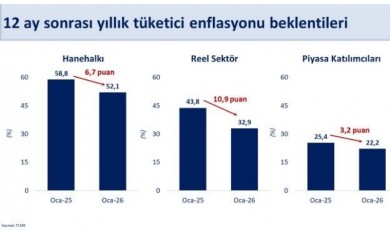Piyasa Katılımcıları Ve Reel Sektörün Enflasyon Beklentilerinde Belirgin Gerileme Kaydedildi