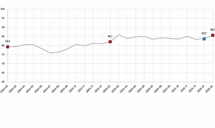 Tüketicinin Ekonomiye Güveni Arttı Endeks Şubat Ayında Yükselişe Geçti